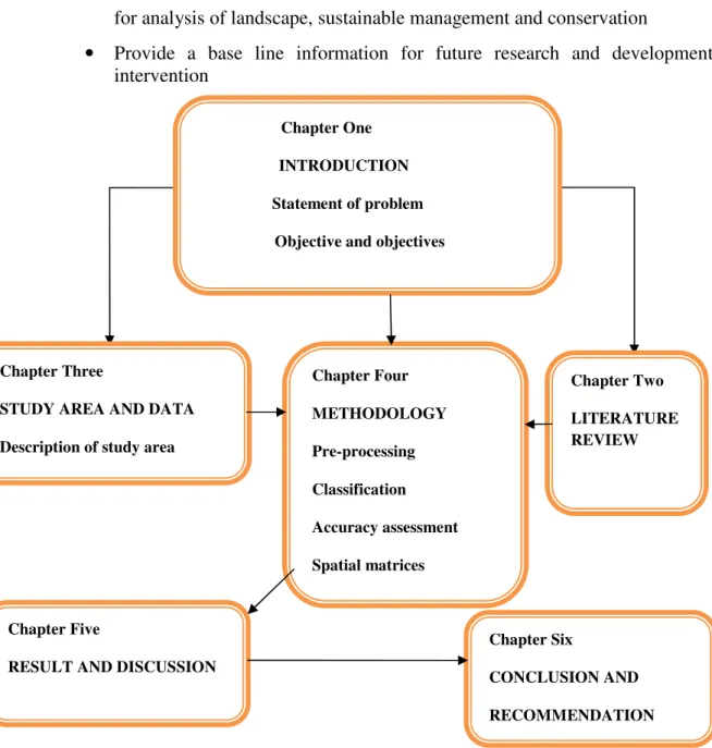 Figure 1 The flow diagram of thesis outline                   Chapter One                     INTRODUCTION 