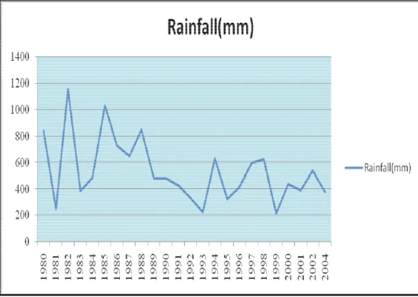 Figure 3 Mean annual rainfall (mm) of Yabelo district from 1980 to 2004, Borana                rangelands, Ethiopia [sources:  National Metrological Agency (NMA )] 