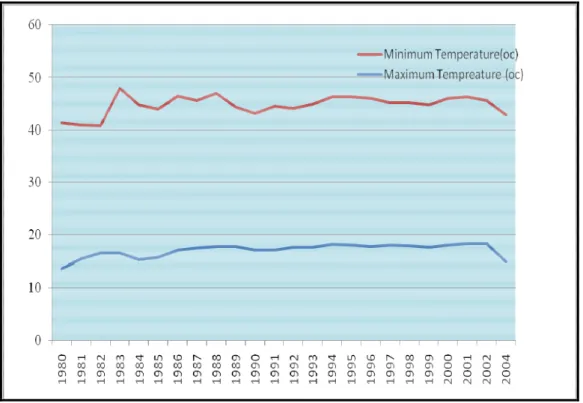 Figure 4  Mean annual minimum and maximum Temperature of Yabelo district               from 1980 to 2004, Borana rangelands, Ethiopia (sources: NMA) 