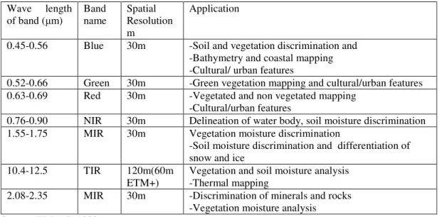 Table 3 Image spectral bands of Landsat TM and ETM and their importance  Wave  length  of band ( m)  Band  name  Spatial  Resolution  m  Application 