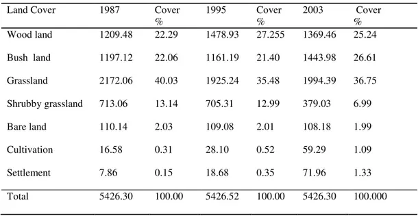 Table 9 Area statistics and percentage of the land use/cover units in 1987-2003