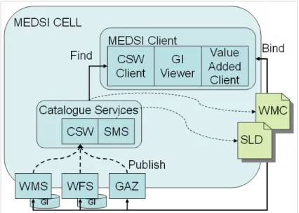 Figure 5: OGC Web Services at use in MEDSI (Rocha et al. 