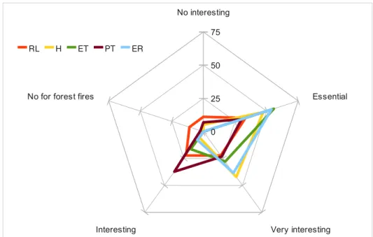 Figure 13 and table 9 explains the vegetation importance for forest fires. The groups  think   this   information   is   essential   or   very   essential