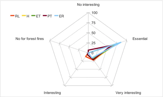 Figure  16  and   table  12  show   the   road   value   for   the   respondents.   Extinction  technicians and environmental rangers give more importance to this information