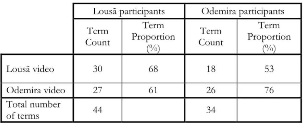 Table 7. Total term counts and frequencies of occurrence per participant group 