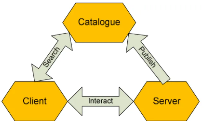 Figure 2 - Web services framework (Source: Whiteside (2005)) 