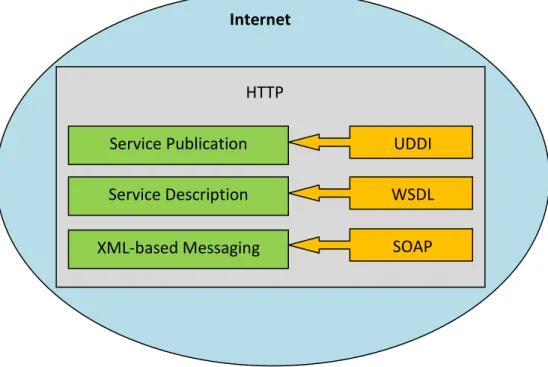 Figure 3 - Communication protocols (adapted from Kreger (2001))