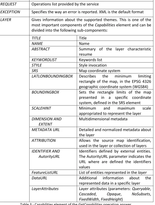 Table 3 - Capabilities element of the GetCapabilities operation answer 