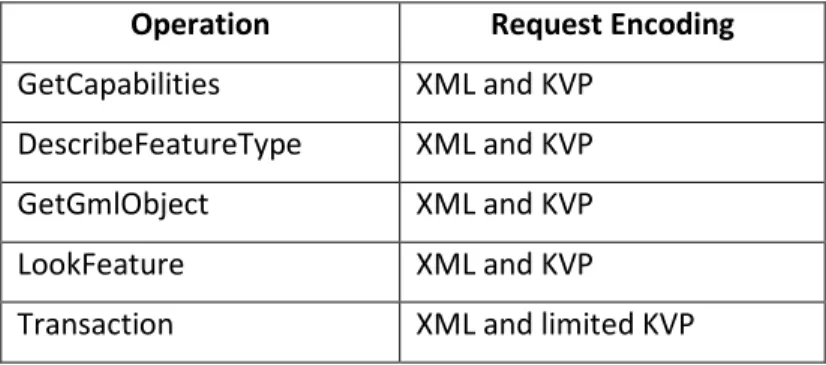 Table 7 - Operation Request Encoding 