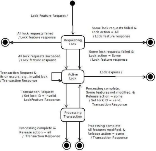 Figure 4 - State diagram for a WFS lock (Source: Vretanos (2005))