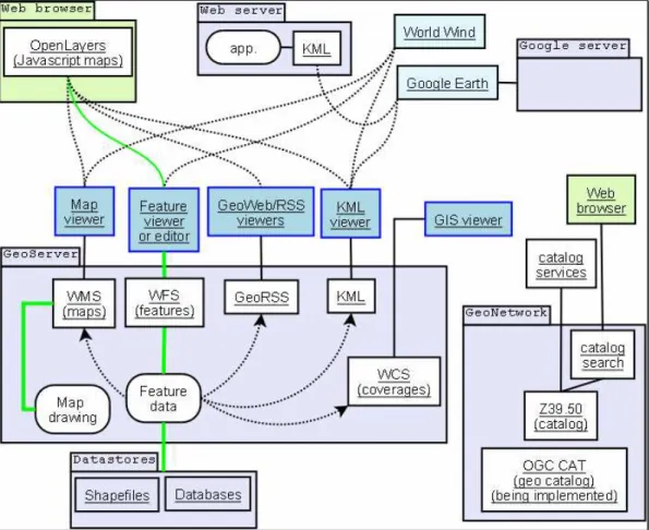 Figure 4. Relationship between clients/servers and some OGC protocols (source  http://en.wikipedia.org/wiki/Open_Geospatial_Consortium, 2011) 