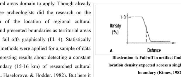Illustration 4: Fall-off in artifact find- find-location density expected across a single 
