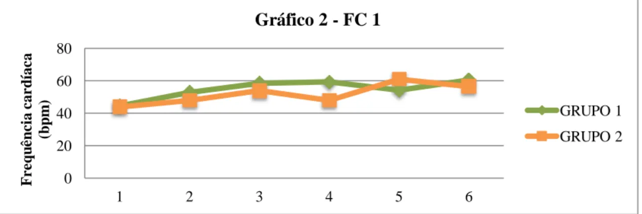 Gráfico 2 – Evolução da FC1 em bpm ao longo das recolhas nos grupos 1 e 2 