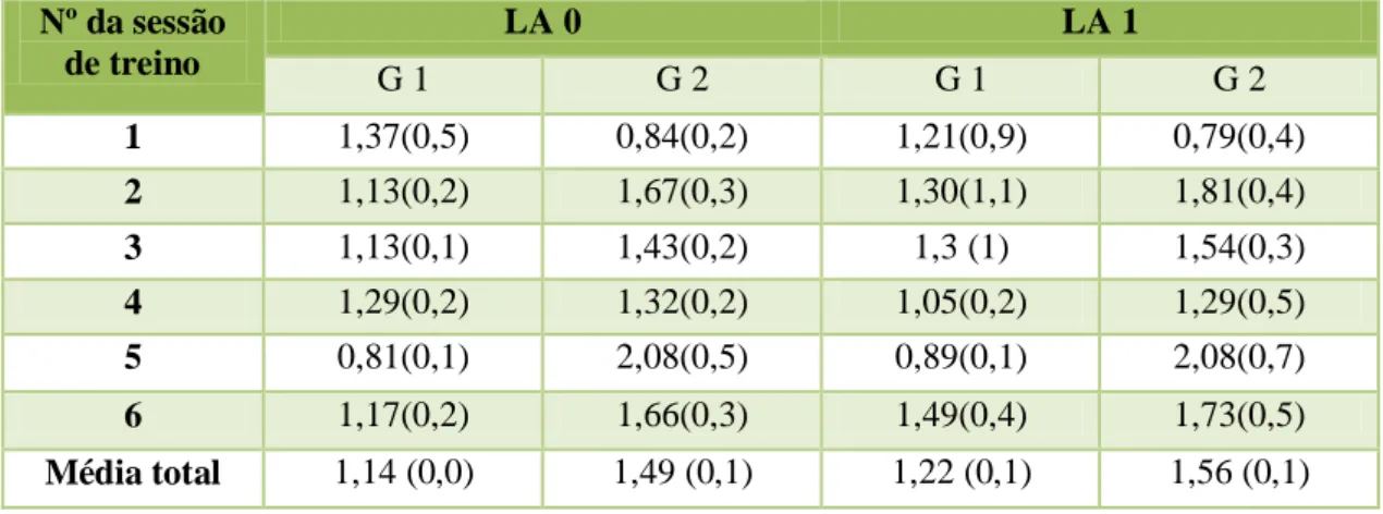 Gráfico 5- Evolução do Lactato em repouso (LA0) ao longo das recolhas nos grupos 1 e  2  0,00 0,50 1,00 1,50 2,00 2,50  1  2  3  4  5  6 Lactato em mmol/LGráfico 5 - LA 0  GRUPO 1 GRUPO 2 