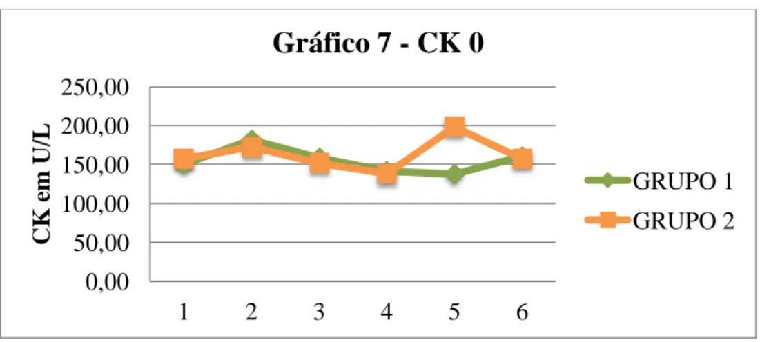 Gráfico 7 - Evolução da CK 0 ao longo das recolhas nos grupos 1 e 2 