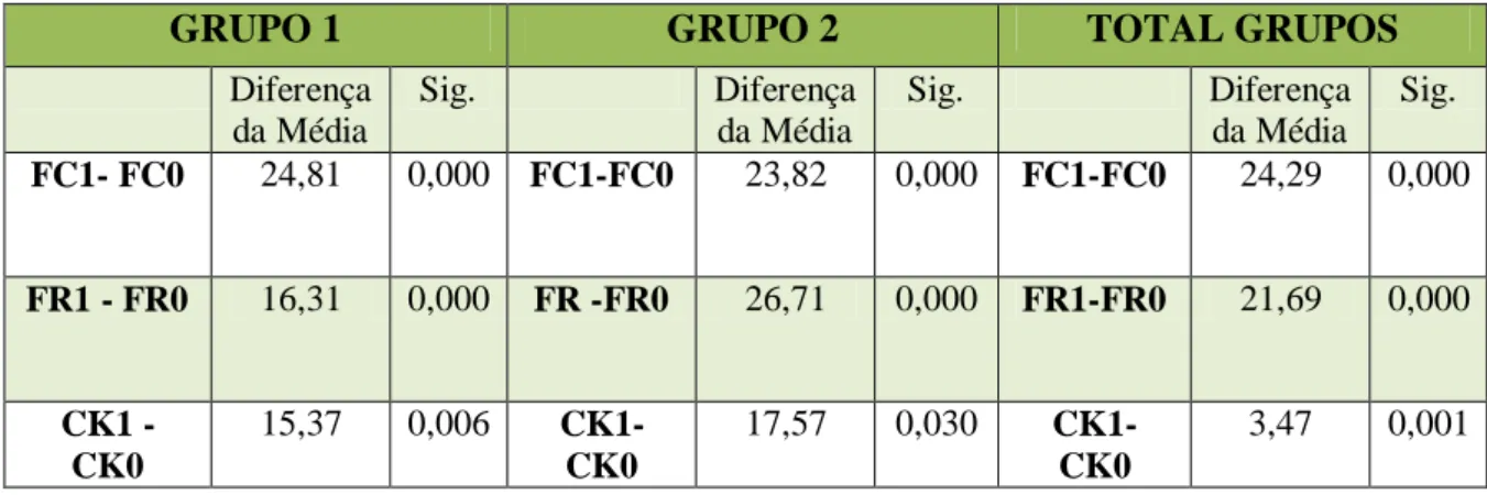 Tabela  5-  Diferenças  das  médias  totais  calculadas  entre  os  valores  obtidos  depois  do  exercício  e  em  repouso  para  a  frequência  cardíaca  (FC1-FC0),  para  a  frequência  respiratória (FR1-FR0) e a para a CK (CK1-CK0), para o Grupo 1, Gru