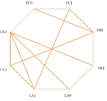 Figura 1- Representação das correlações encontradas. Linhas contínuas  representam as correlações encontradas com p &lt; 0,01 e linhas descontínuas p &lt; 0,05 