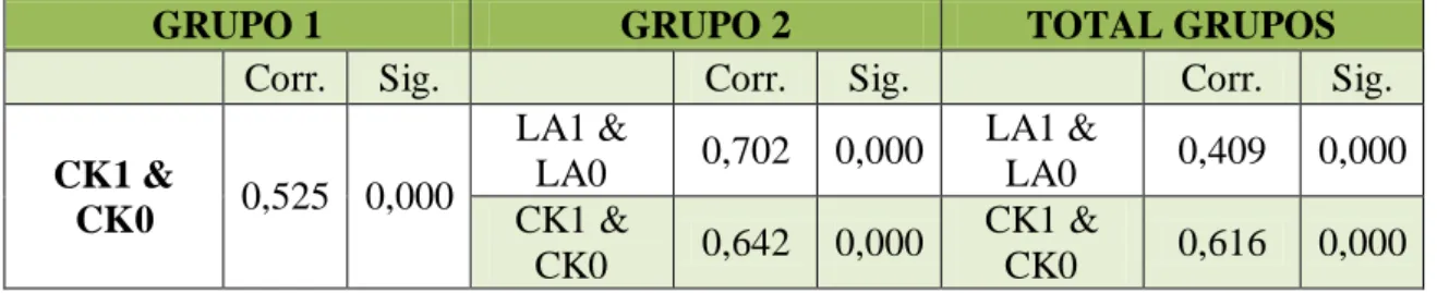 Tabela  7  –  Correlações  calculadas  entre  os  parâmetros  medidos  antes  e  depois  do  exercicio, por grupo