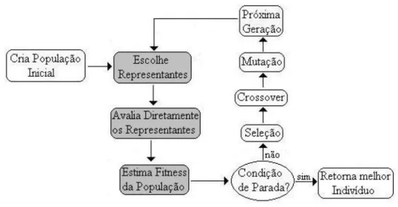 Figura 2-1: Fluxograma de funcionamento de um algoritmo genético 