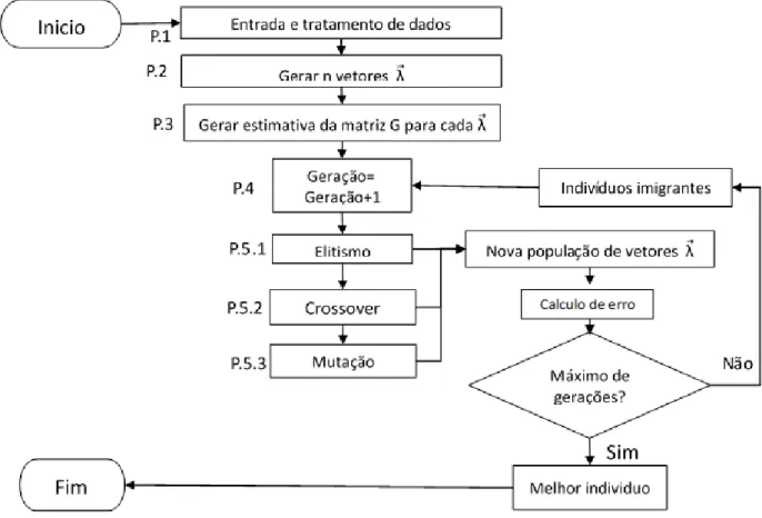 Figura 3-1: Fluxograma de funcionamento de um algoritmo genético adaptado para o modelo GoM