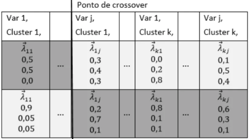 Figura 3-3: Representação do processo de crossouver com ponto de parada aleatório. 