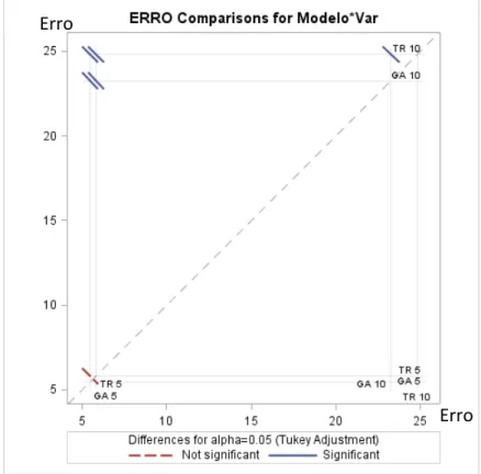 Figura 4-1: Gráfico de comparação de interação de fatores para o Erro
