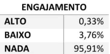 Tabela 4-6 Proporção da dispersão das classes de engajamento no Asiático Club 