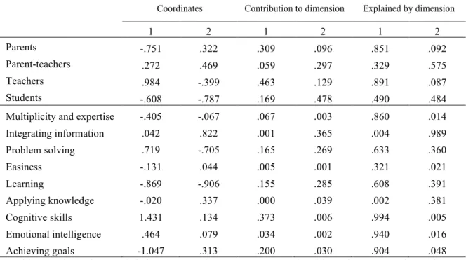 Table 2 - Dimensions and their correspondence to group membership and representations of  intelligence 