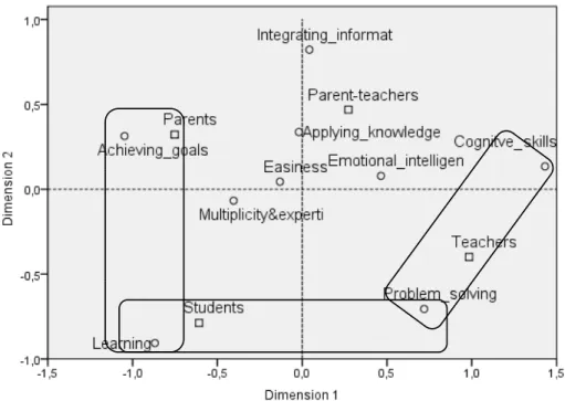 Figure 1. Correspondence analysis on the relationship between components of social  representation of intelligence and participants’ group membership