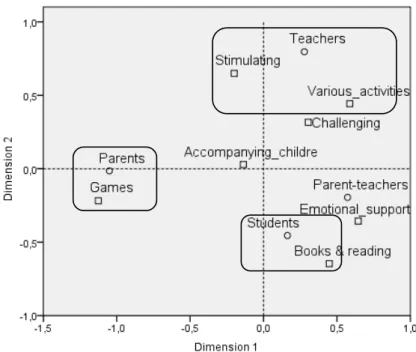 Figure 2. Correspondence analysis on the relationship between family contributions for the  development of intelligence and participants’ group membership