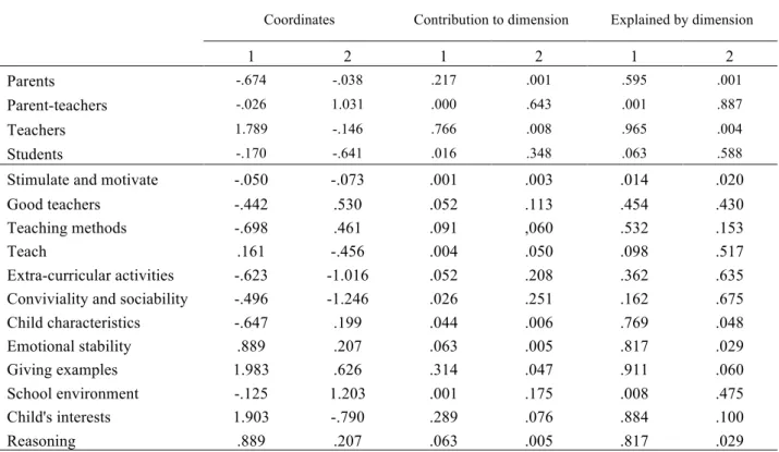 Table 4 - Dimensions and their correspondence to group membership and school contributions  to the development of intelligence 
