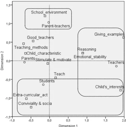 Figure 3. Correspondence analysis on the relationship between school contributions for the  development of intelligence and participants’ group membership