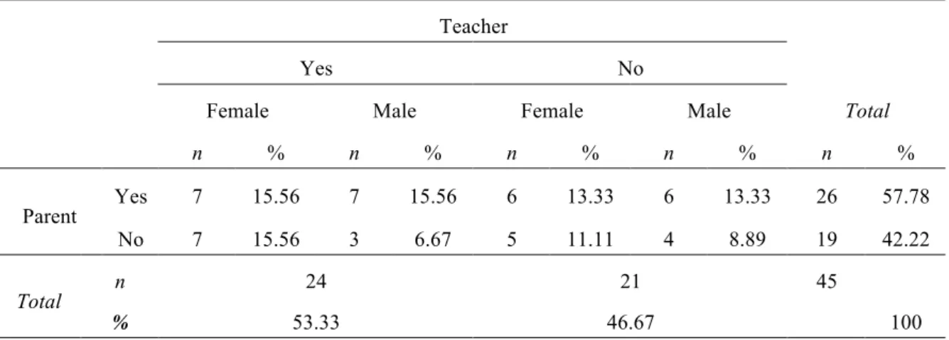 Table 1. Frequencies and percentages in terms of participants’ educational role and sex 