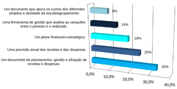 Tabela 14: Gestão estratégica contribui para a melhoria da gestão orçamental 