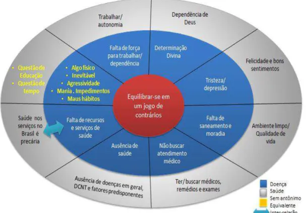 FIGURA  5-  Esquema  síntese  das  representações  dos  usuários  entrevistados  nas  Academias  de  saúde  na  subcategoria  “equilibrar-  se  em  um  jogo  de  contrários”,  2015