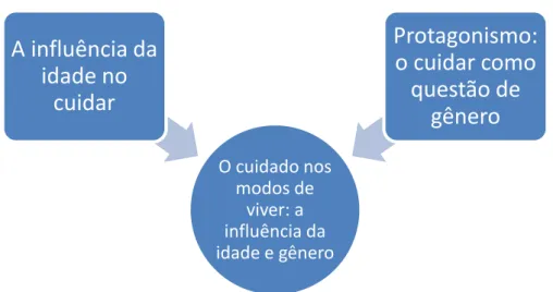 FIGURA 6  – “O cuidado nos modos de viver: a influência do gênero e idade. Belo  Horizonte, Minas Gerais, 2015