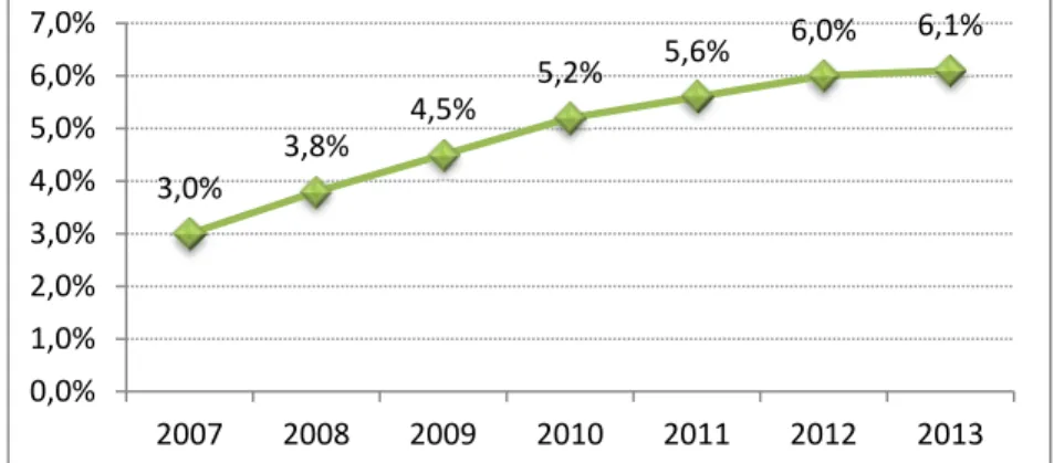 Figura 2.2 ‐ Quota de mercado das Seguradoras Directas em Portugal em PBEs (2007‐2013)  Até  2007  apenas  duas  seguradoras  formavam  o  mercado  das  Directas  em  Portugal,  a  Okteleseguros  e  a  Seguro  Directo  (recentemente  alterada  para  Direct