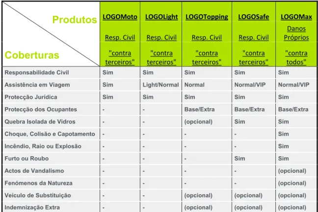 Tabela 3.1 ‐ Oferta LOGO; Produtos e Coberturas