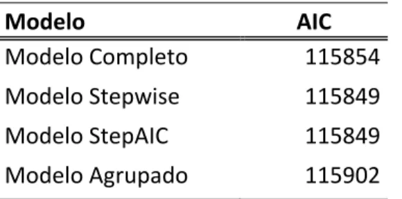 Tabela 5.4 ‐ Critérios de Informação de Akaike