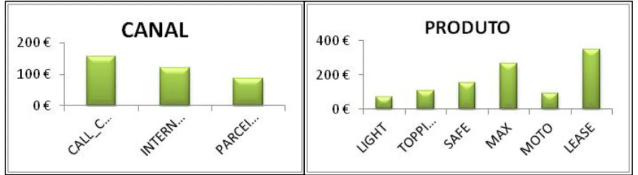 Figura 5.4 ‐ Rentabilidade média por Produto e Canal