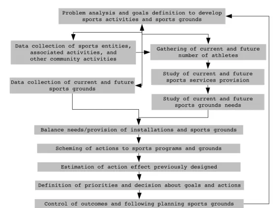 Figure 2.2: Guidelines for sports grounds planning (adapted from Sportbuchhandlung (2000)).