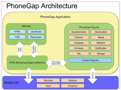 Figure 3.3: PhoneGap Architecture (source: slideshare.net/loianeg/curso -phonegap-cordova-aula-01-introduo-ao-phonegap)