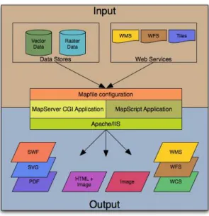 Figure 3.12: MapServer applications architecture (source: University of Minnesota (2013)).