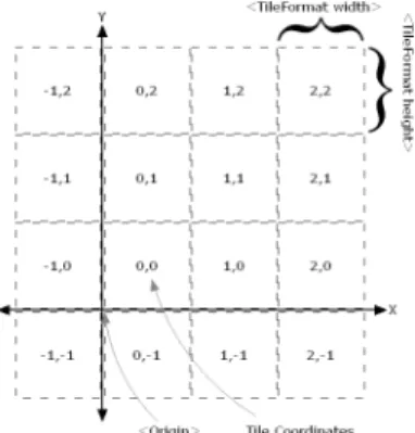 Figure 3.16: Tiles hierarchical grid ar- ar-rangement (adapted from Xu et al.