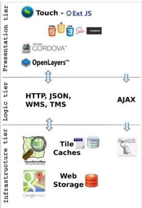 Figure 4.2: m-SportGIS Architecture.