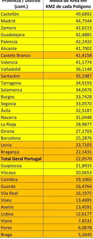 Tabela 1 - Área média de cada polígono por Província / Distrito em KM2  Província / Distrito  Média de Área em 