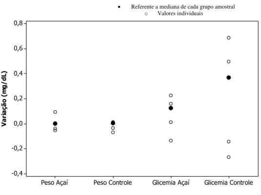 Gráfico 2  –  Variação do peso e da glicemia entre os grupos experimentais 