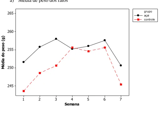 Gráfico 3  –  Comportamento do peso dos animais de ambos os grupos amostrais em relação às  semanas do estudo        7654321265260255250245SemanaMédia do peso (g) açai controlegrupo