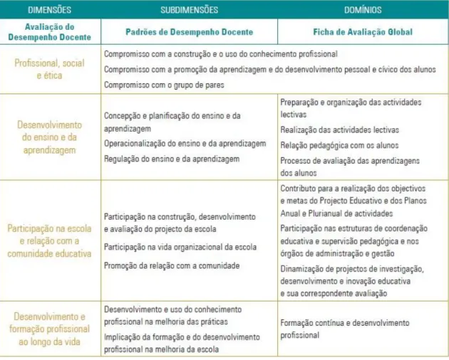 Figura 4 - Articulação entre as subdimensões dos padrões do desempenho docente e os  domínios da ficha de avaliação global 