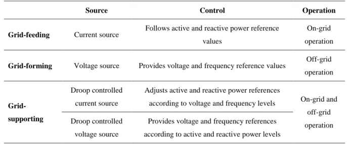 Table  XVII  shows  a  brief  classification  of  the  different  power  converter  types  based  on  their operation